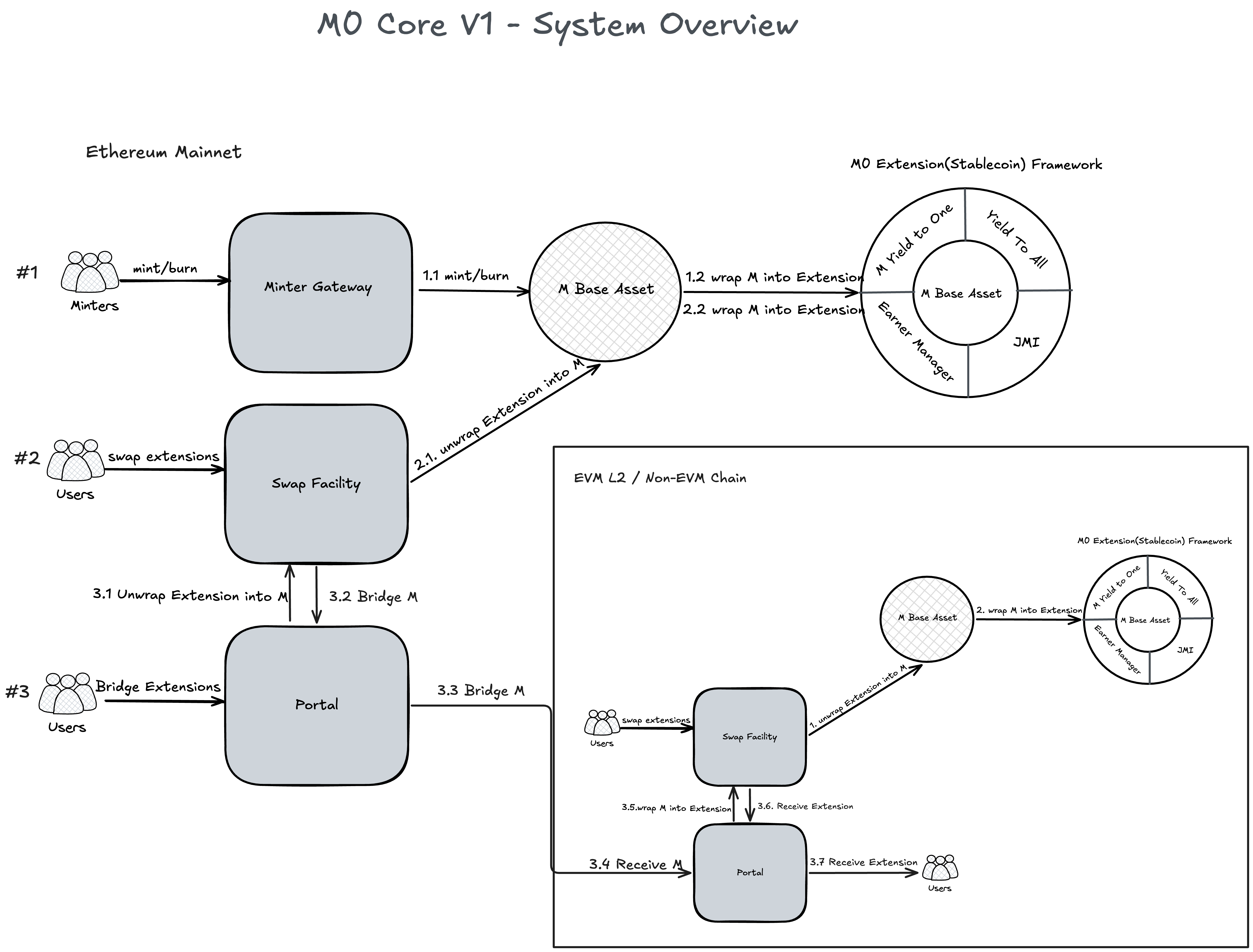 M0 Core V1 - System Overview
