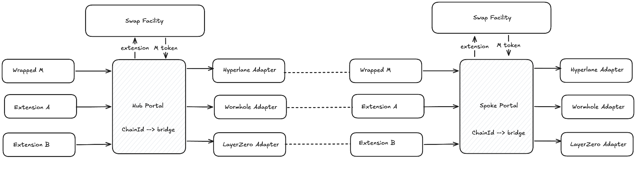 M0 cross-chain bridging