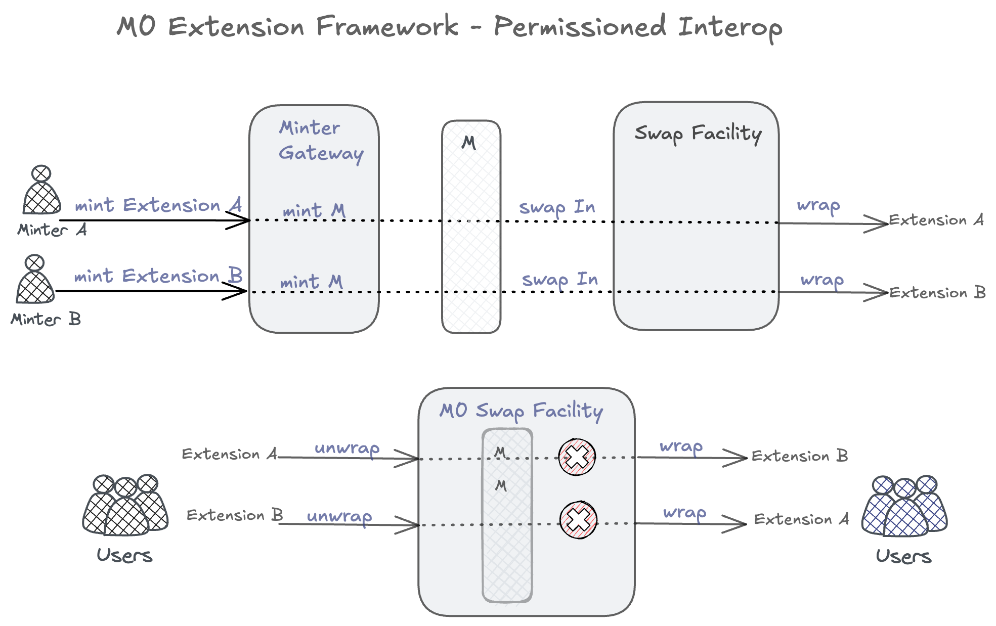Permissioned Swap Facility variant
