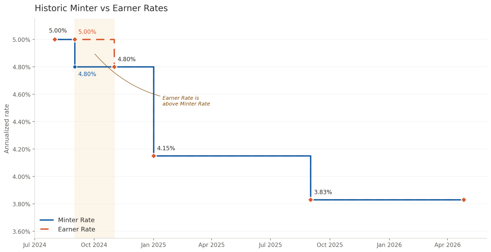 Excess cash flow distribution