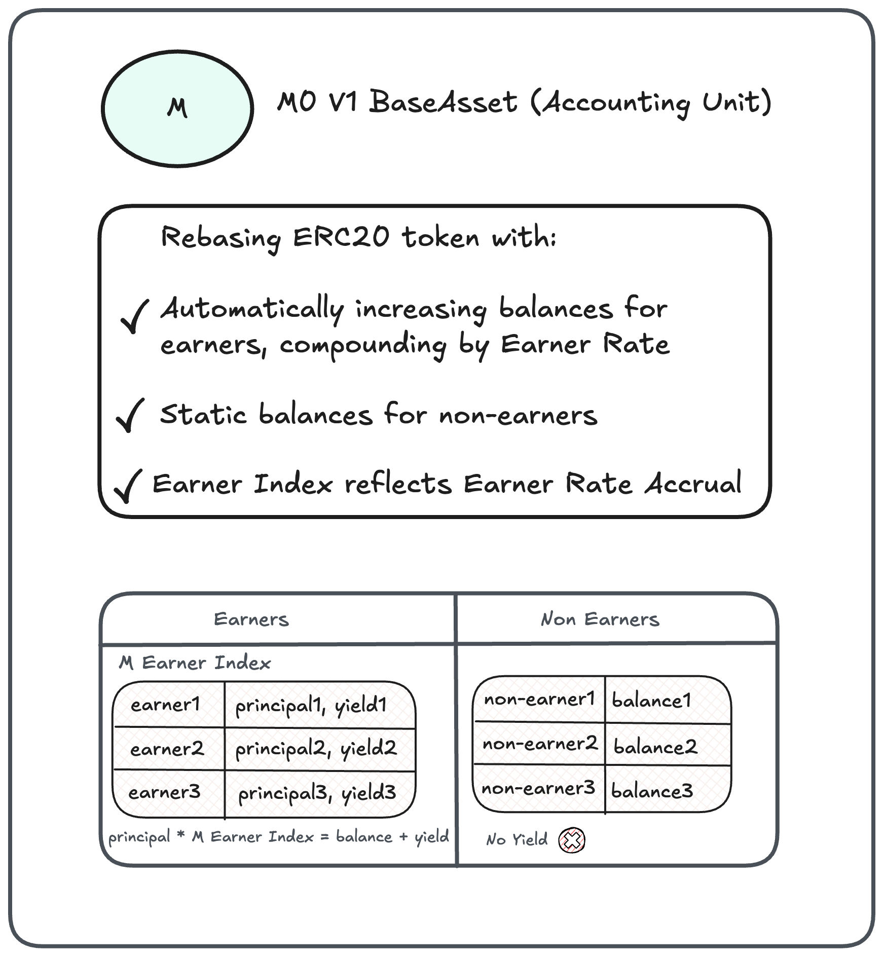 M base asset and earners