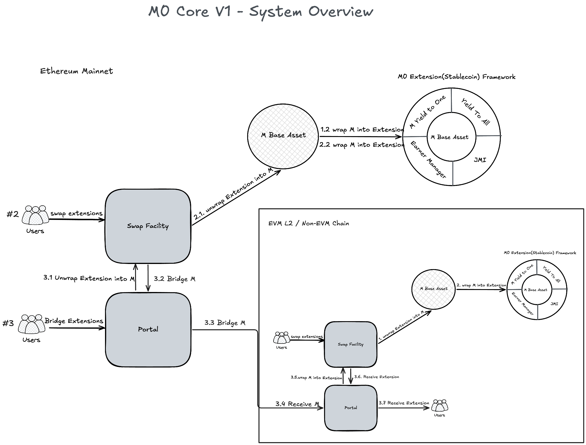 M0 core system components