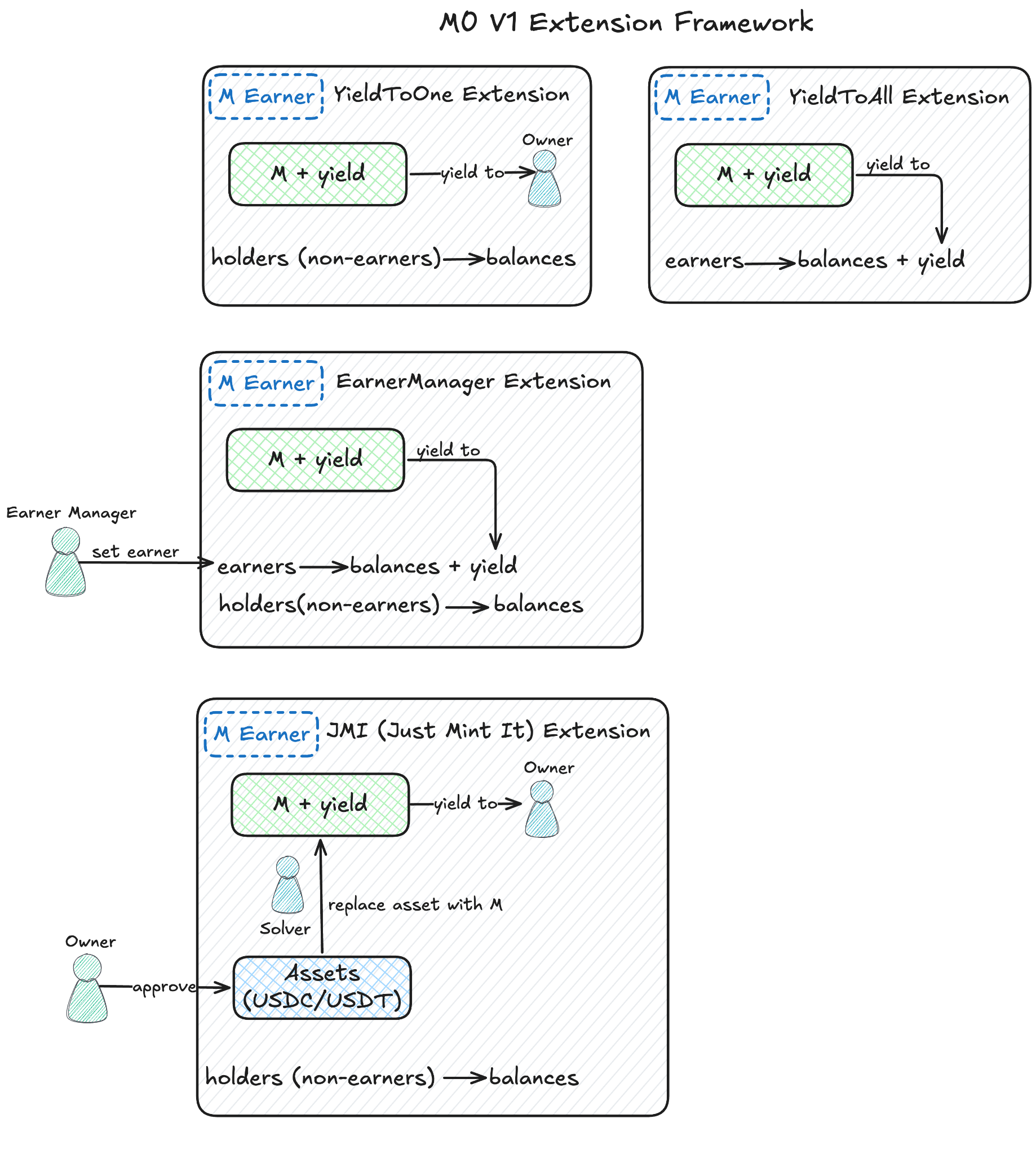 M0 Extension Framework