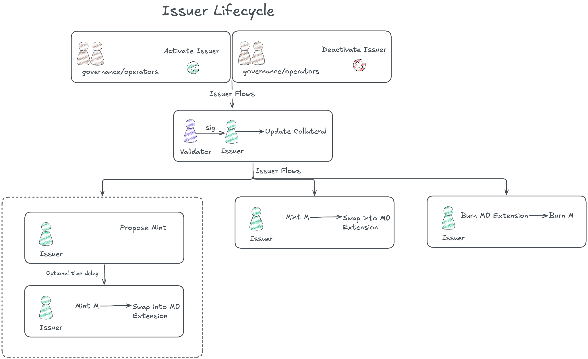 Issuer process flow