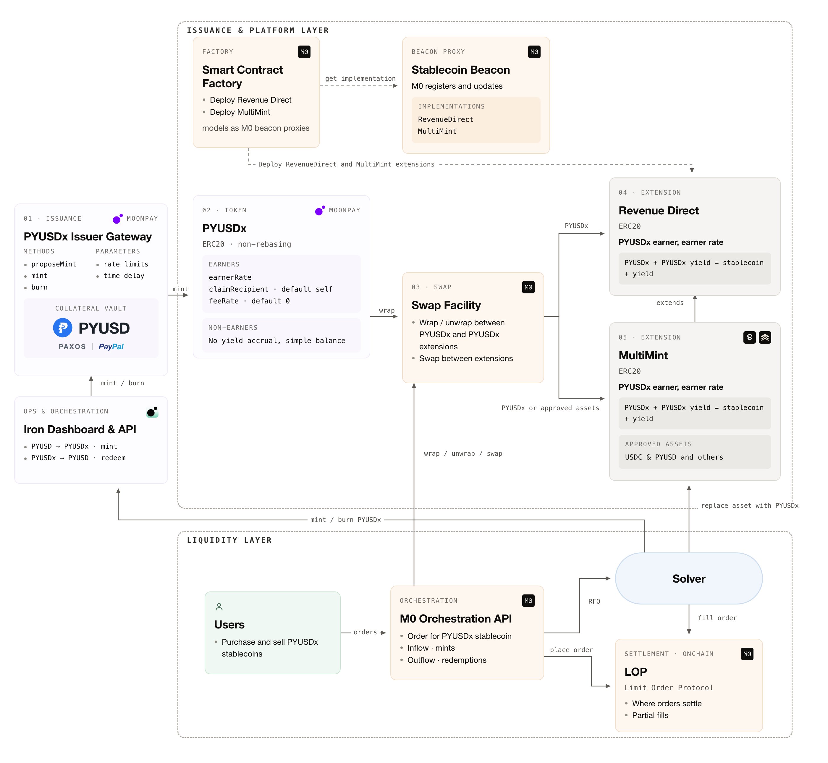 PYUSDx Developer Platform architecture