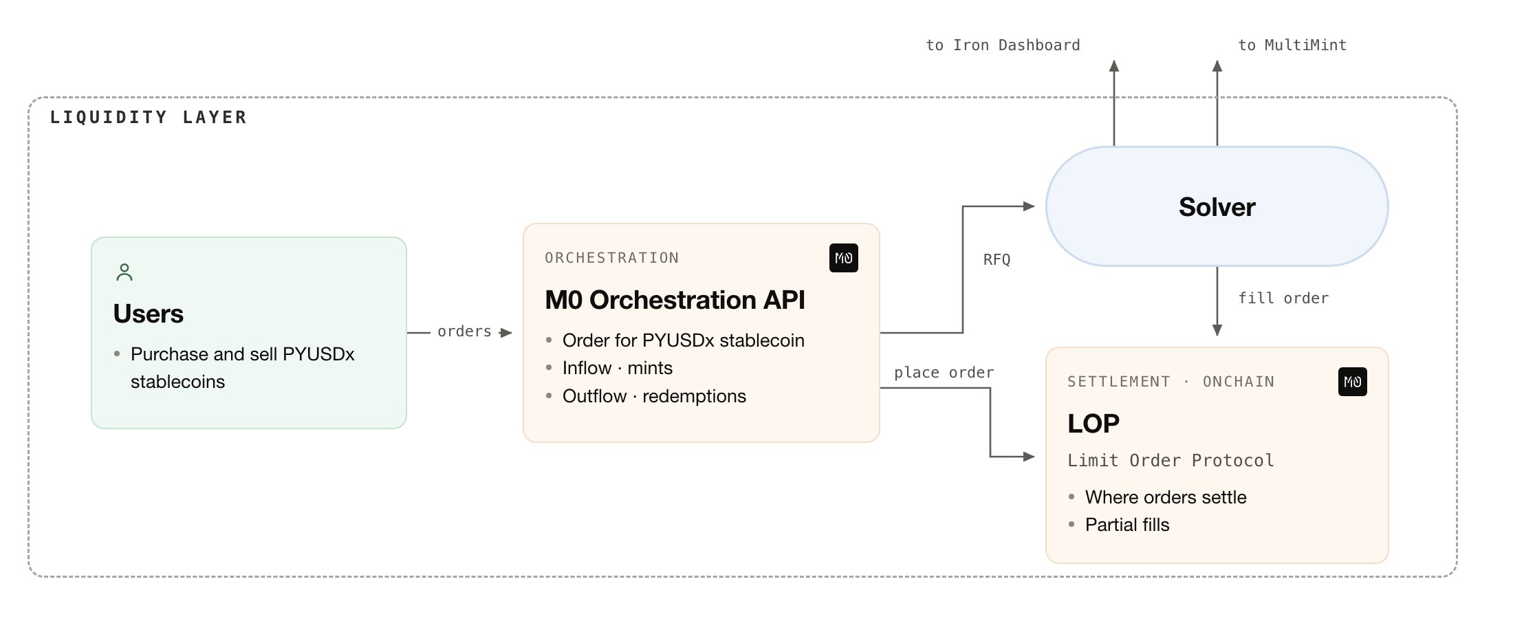M0 Liquidity Layer