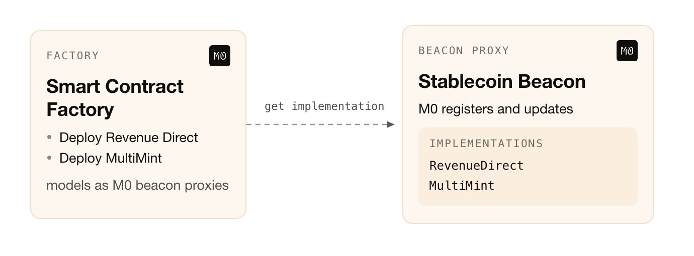 Beacon proxy with versioned upgrades
